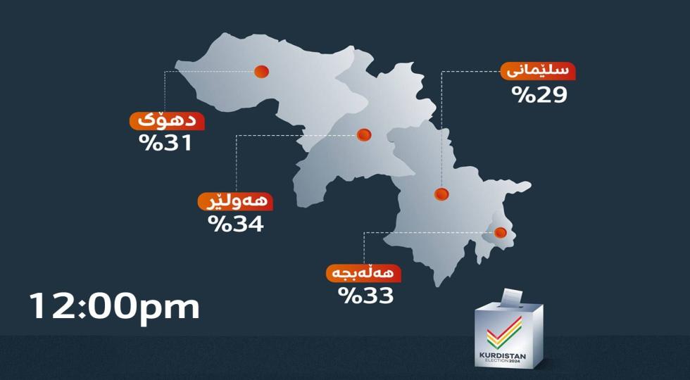 رێژەی بەشداری تاوەکو کاژێر 12:00 لە دەنگدانی گشتی 31% بووە