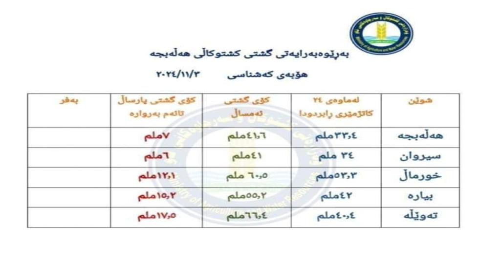 هەڵەبجە؛ لە ٢٤ کاتژمێری رابردوودا زیاتر لە ٣٣ ملیمەتر باران باریوە