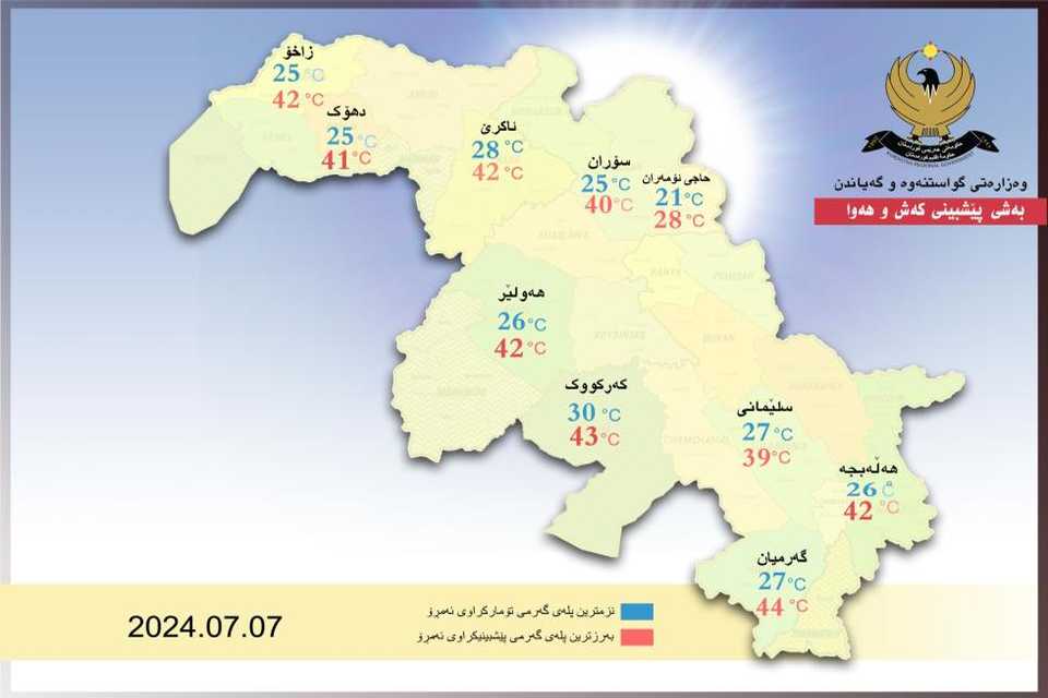 پلەی گەرما نزم دەبێتەوەو لە هەندێک شوێن باران دەبارێت