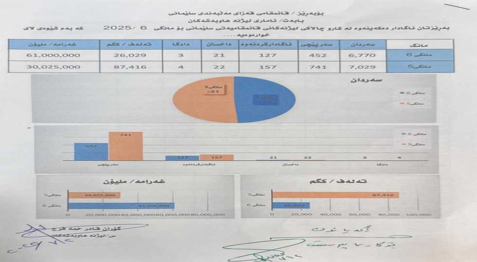  ٢١ شوێن لە سلێمانی داخراون