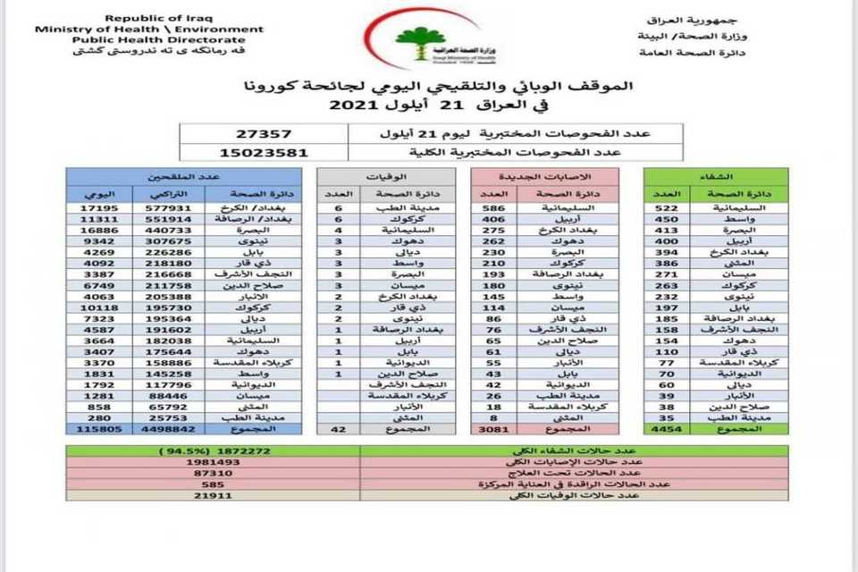 سلێمانی لە ئاماری نوێی کۆڕۆنا بەرزترینە لە عێراقدا