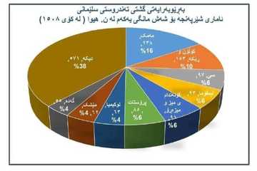 ئاماری توشبووی نوێ بە شێرپەنجە لەشەش مانگی ڕابردوو لەنەخۆشخانەی هیوا 