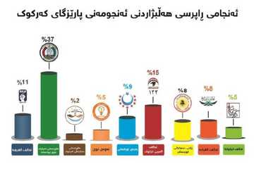 لە نوێترین راپرسی؛ لیستی هاوپیمانی کەرکوک هێز و ئیرادەمانە دەبێتە براوەی یەکەم هەڵبژاردن