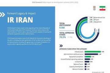 وردەکارییەکانی یارمەتی 10 ملیۆن دۆلاری فیفا بۆ فیدراسیۆنی ئێران