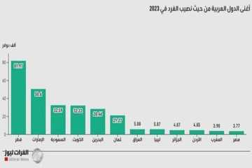  رتبه هفتم عراق در میان کشورهای عربی در درآمد سرانه 