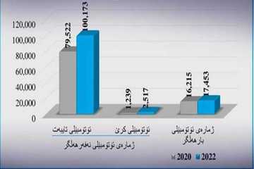 ئاماری تۆمارکردنی ئۆتۆمبێلی هاوردەکراو لە هەرێمی کوردستان