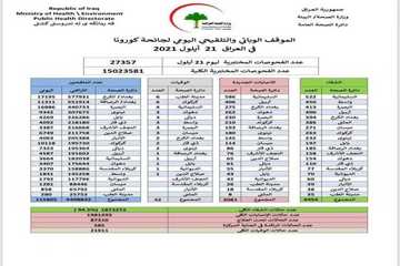 سلێمانی لە ئاماری نوێی کۆڕۆنا بەرزترینە لە عێراقدا